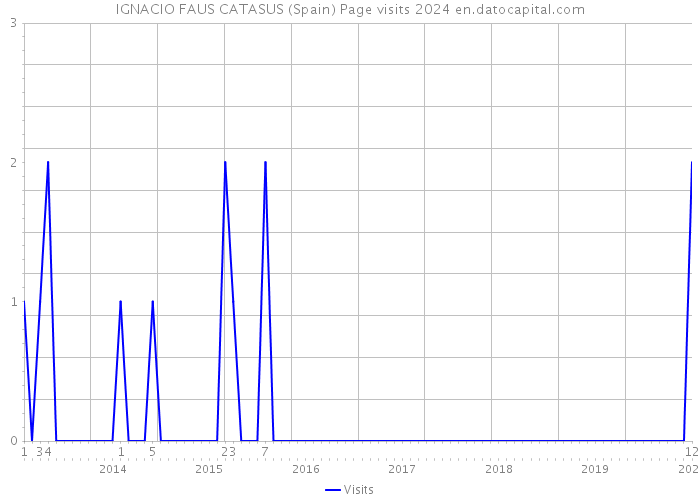 IGNACIO FAUS CATASUS (Spain) Page visits 2024 