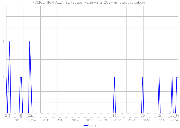 POLICLINICA ALEN SL. (Spain) Page visits 2024 