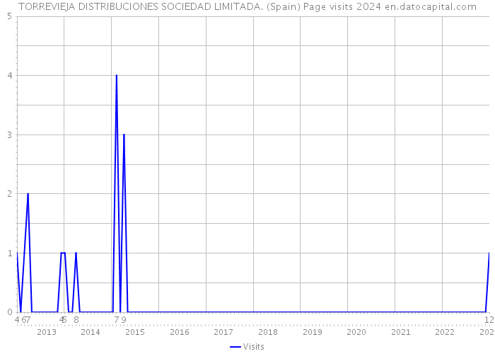 TORREVIEJA DISTRIBUCIONES SOCIEDAD LIMITADA. (Spain) Page visits 2024 