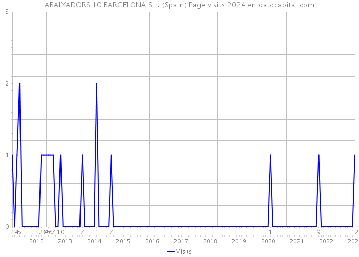 ABAIXADORS 10 BARCELONA S.L. (Spain) Page visits 2024 