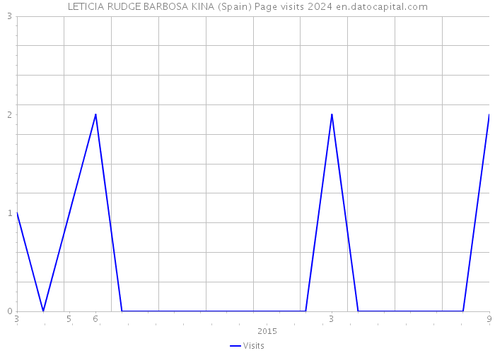 LETICIA RUDGE BARBOSA KINA (Spain) Page visits 2024 
