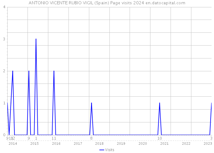 ANTONIO VICENTE RUBIO VIGIL (Spain) Page visits 2024 