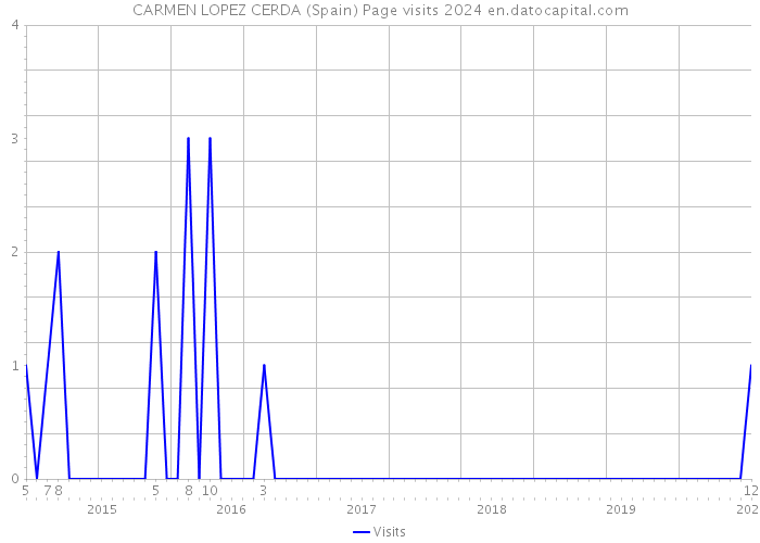 CARMEN LOPEZ CERDA (Spain) Page visits 2024 