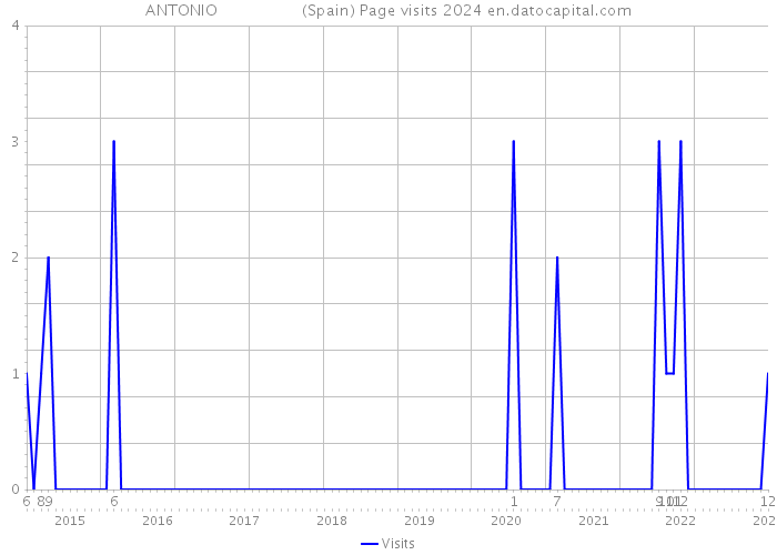 ANTONIO (Spain) Page visits 2024 