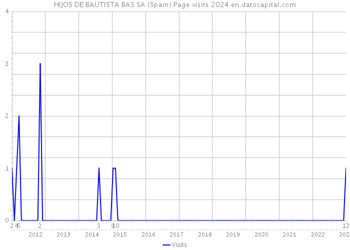 HIJOS DE BAUTISTA BAS SA (Spain) Page visits 2024 