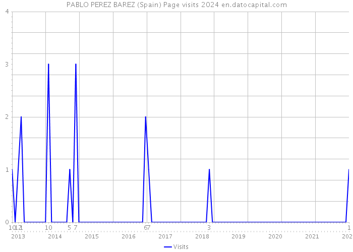 PABLO PEREZ BAREZ (Spain) Page visits 2024 