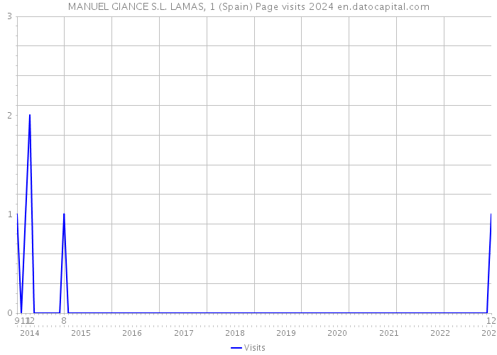 MANUEL GIANCE S.L. LAMAS, 1 (Spain) Page visits 2024 