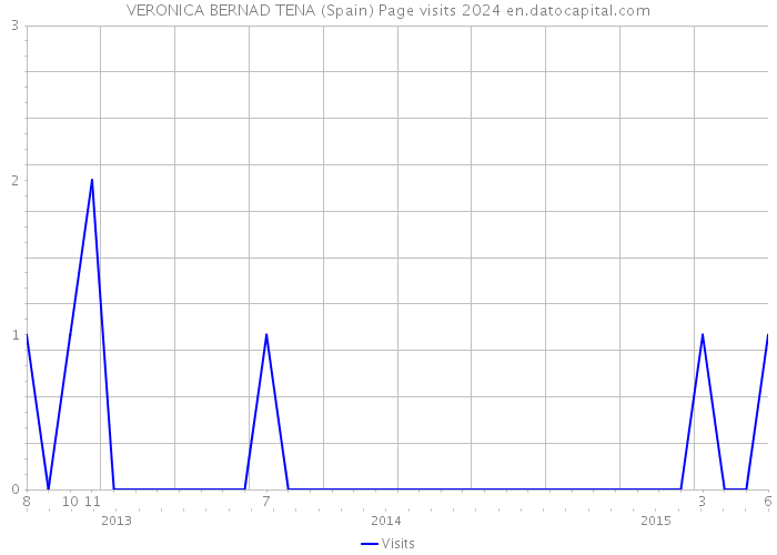 VERONICA BERNAD TENA (Spain) Page visits 2024 