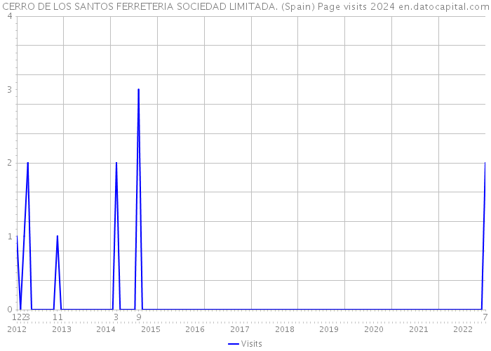 CERRO DE LOS SANTOS FERRETERIA SOCIEDAD LIMITADA. (Spain) Page visits 2024 