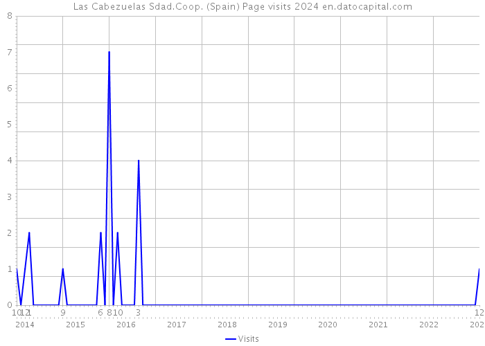 Las Cabezuelas Sdad.Coop. (Spain) Page visits 2024 