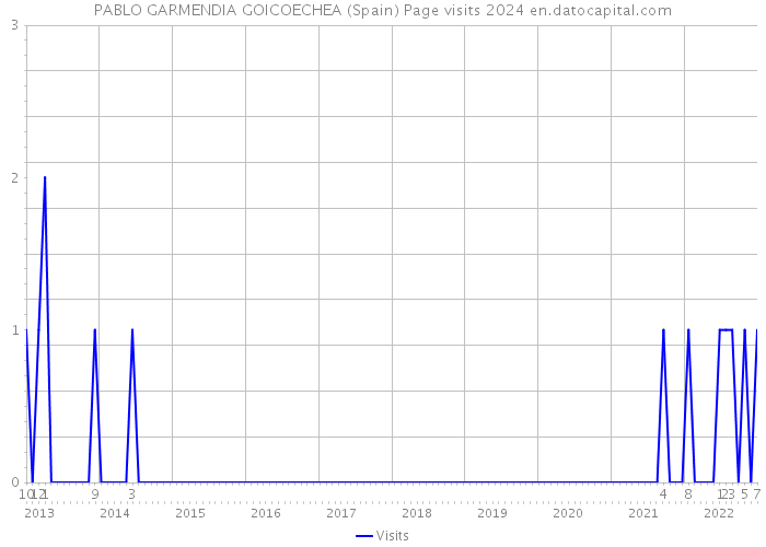 PABLO GARMENDIA GOICOECHEA (Spain) Page visits 2024 