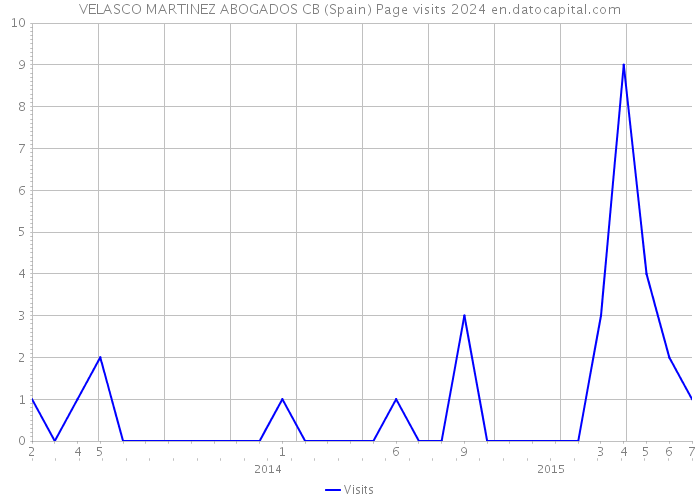 VELASCO MARTINEZ ABOGADOS CB (Spain) Page visits 2024 