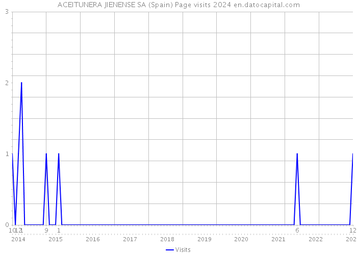 ACEITUNERA JIENENSE SA (Spain) Page visits 2024 
