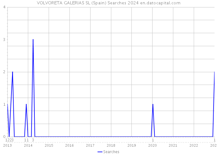 VOLVORETA GALERIAS SL (Spain) Searches 2024 