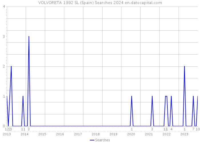 VOLVORETA 1992 SL (Spain) Searches 2024 