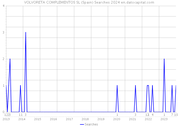 VOLVORETA COMPLEMENTOS SL (Spain) Searches 2024 