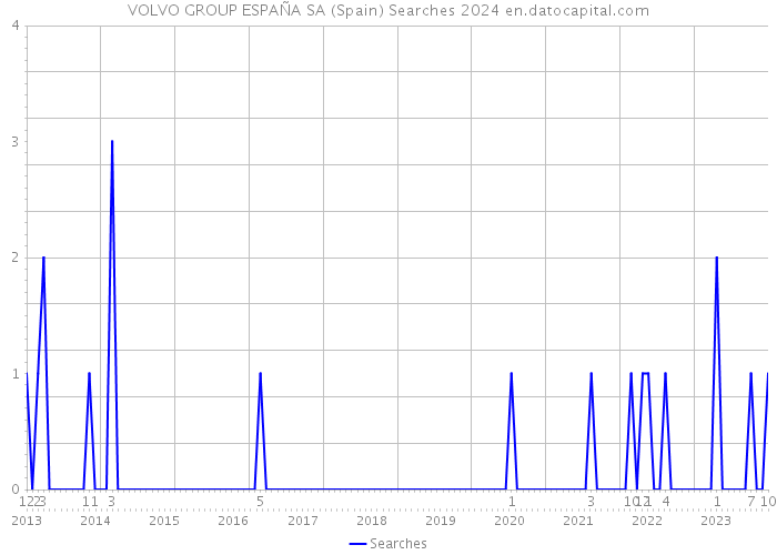 VOLVO GROUP ESPAÑA SA (Spain) Searches 2024 