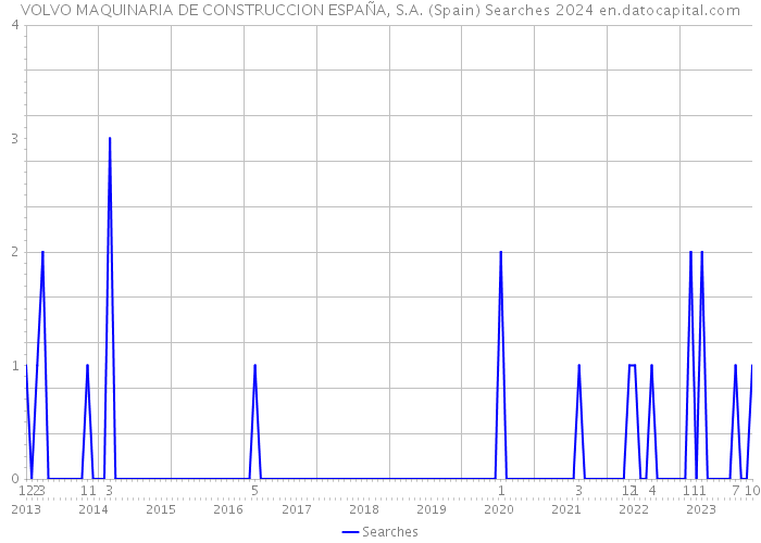 VOLVO MAQUINARIA DE CONSTRUCCION ESPAÑA, S.A. (Spain) Searches 2024 