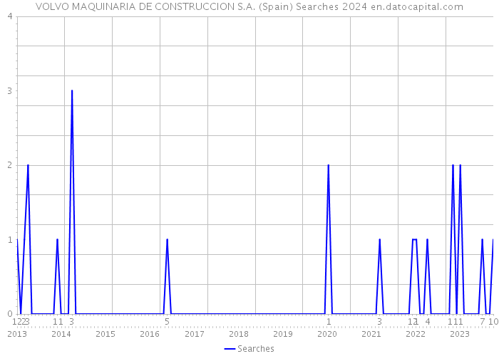 VOLVO MAQUINARIA DE CONSTRUCCION S.A. (Spain) Searches 2024 