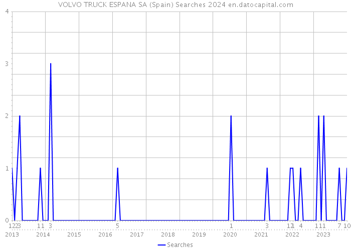 VOLVO TRUCK ESPANA SA (Spain) Searches 2024 
