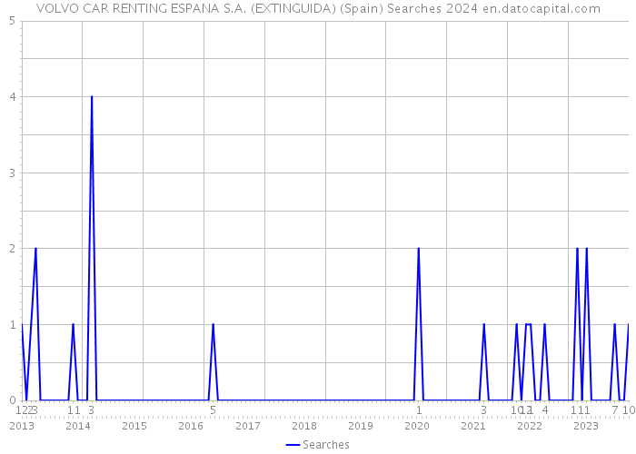 VOLVO CAR RENTING ESPANA S.A. (EXTINGUIDA) (Spain) Searches 2024 