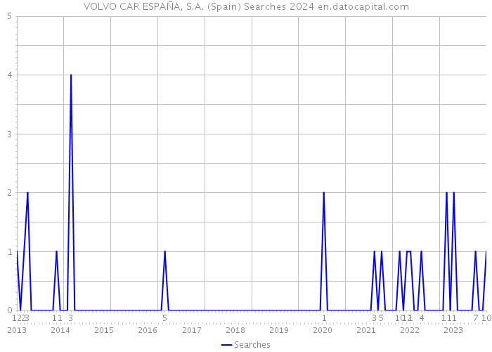 VOLVO CAR ESPAÑA, S.A. (Spain) Searches 2024 