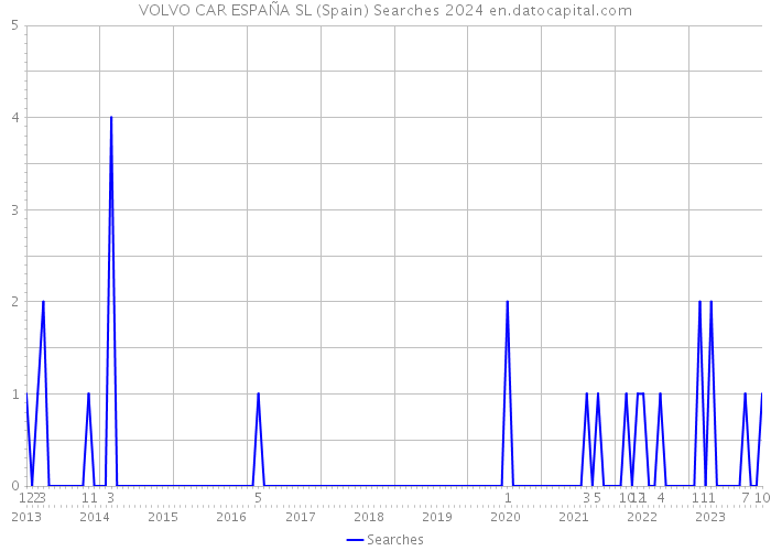 VOLVO CAR ESPAÑA SL (Spain) Searches 2024 