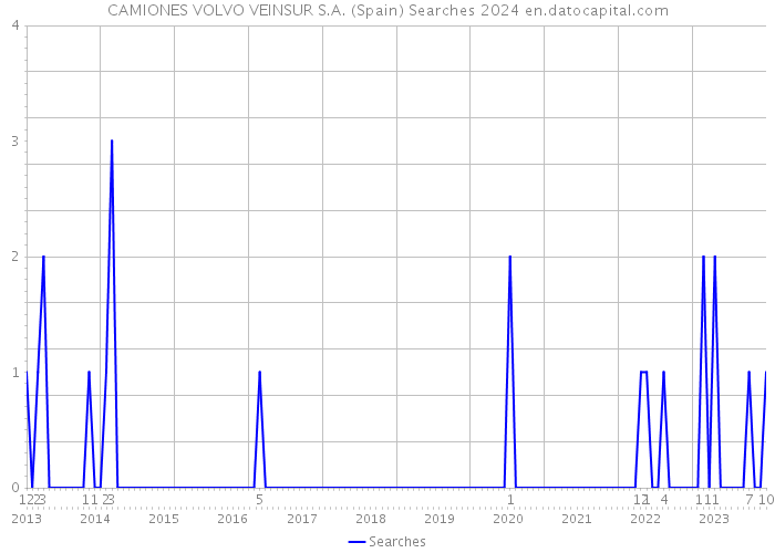 CAMIONES VOLVO VEINSUR S.A. (Spain) Searches 2024 