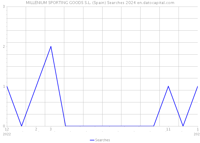 MILLENIUM SPORTING GOODS S.L. (Spain) Searches 2024 