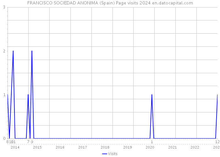 FRANCISCO SOCIEDAD ANONIMA (Spain) Page visits 2024 