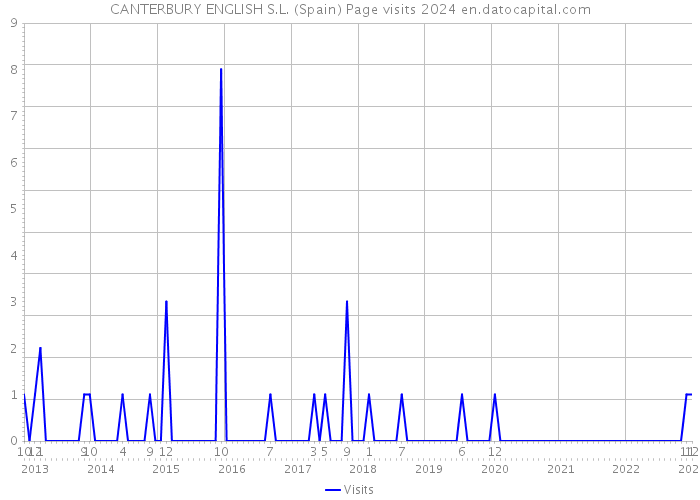 CANTERBURY ENGLISH S.L. (Spain) Page visits 2024 