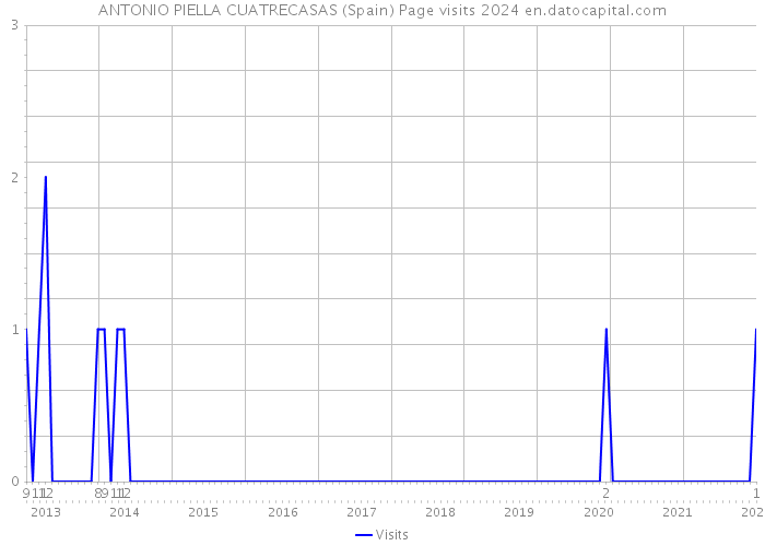 ANTONIO PIELLA CUATRECASAS (Spain) Page visits 2024 