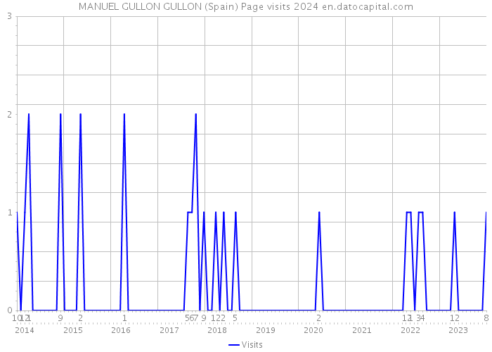 MANUEL GULLON GULLON (Spain) Page visits 2024 
