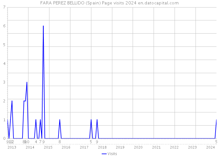 FARA PEREZ BELLIDO (Spain) Page visits 2024 