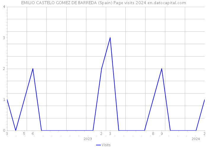 EMILIO CASTELO GOMEZ DE BARREDA (Spain) Page visits 2024 