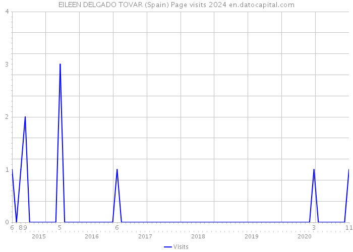 EILEEN DELGADO TOVAR (Spain) Page visits 2024 