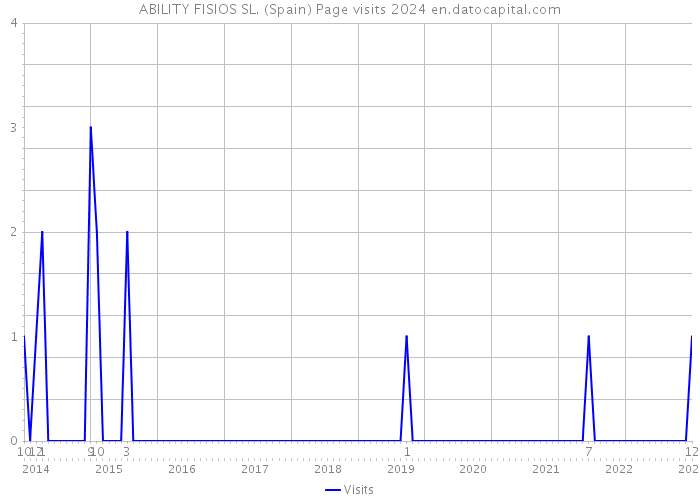 ABILITY FISIOS SL. (Spain) Page visits 2024 
