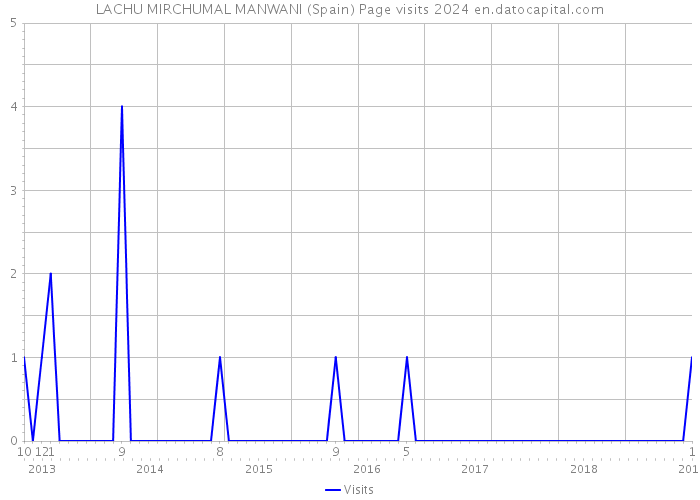 LACHU MIRCHUMAL MANWANI (Spain) Page visits 2024 