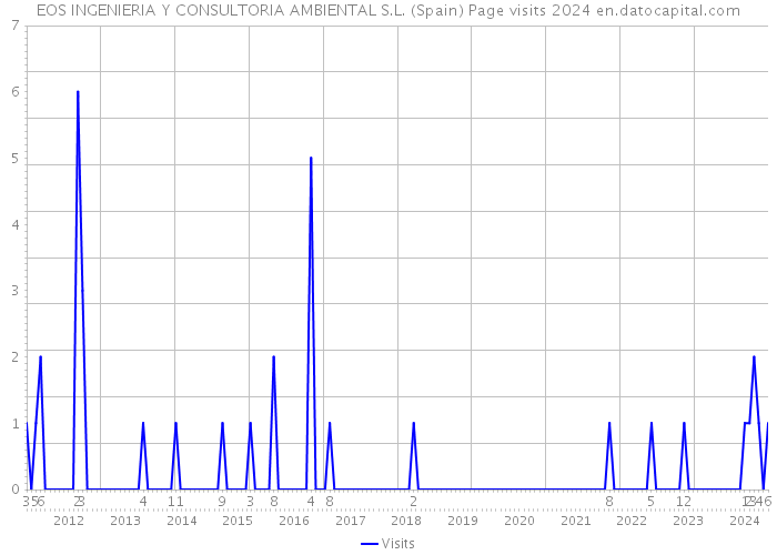 EOS INGENIERIA Y CONSULTORIA AMBIENTAL S.L. (Spain) Page visits 2024 
