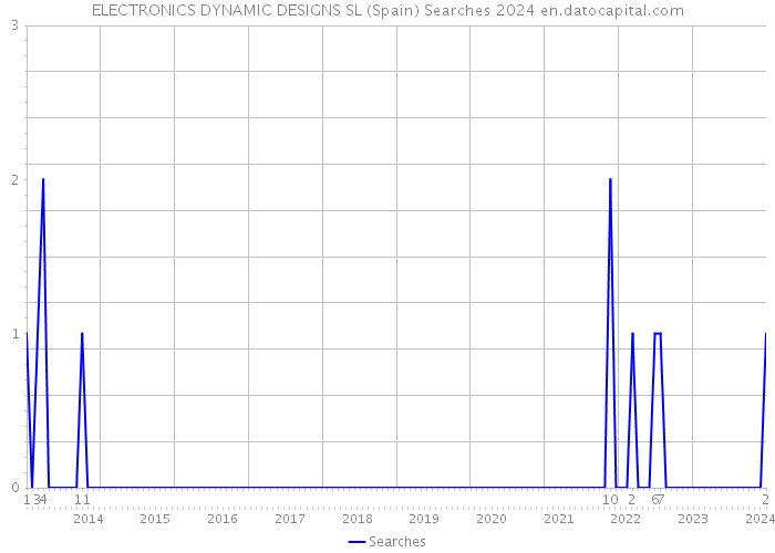 ELECTRONICS DYNAMIC DESIGNS SL (Spain) Searches 2024 