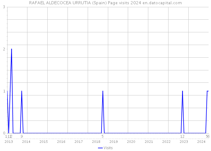 RAFAEL ALDECOCEA URRUTIA (Spain) Page visits 2024 