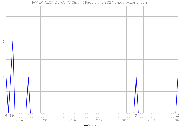JAVIER ALCAIDE ROYO (Spain) Page visits 2024 