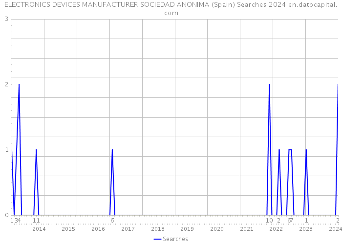 ELECTRONICS DEVICES MANUFACTURER SOCIEDAD ANONIMA (Spain) Searches 2024 