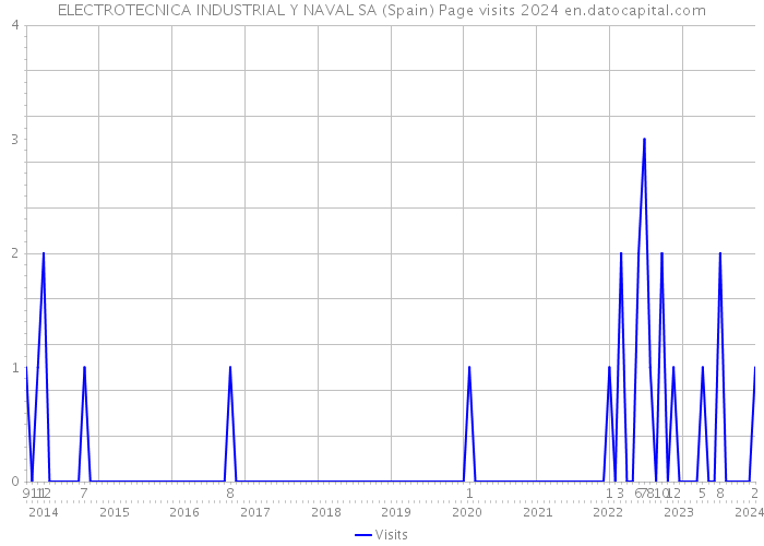 ELECTROTECNICA INDUSTRIAL Y NAVAL SA (Spain) Page visits 2024 