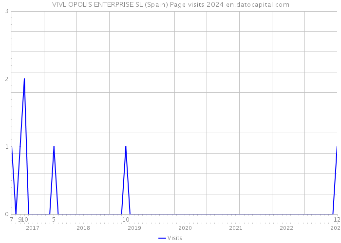 VIVLIOPOLIS ENTERPRISE SL (Spain) Page visits 2024 