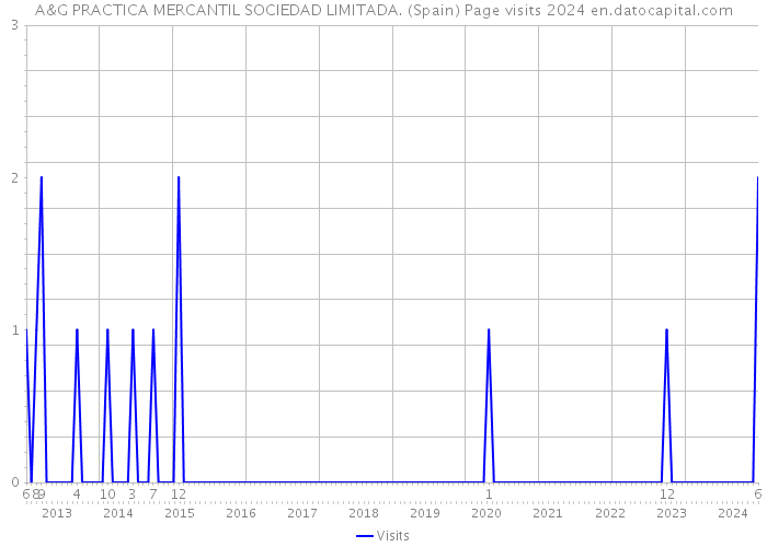 A&G PRACTICA MERCANTIL SOCIEDAD LIMITADA. (Spain) Page visits 2024 