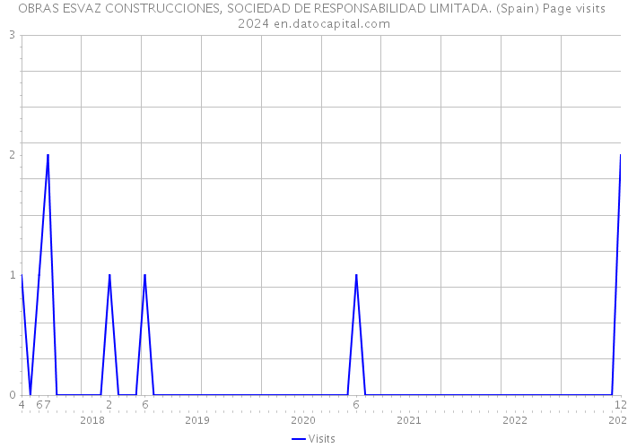 OBRAS ESVAZ CONSTRUCCIONES, SOCIEDAD DE RESPONSABILIDAD LIMITADA. (Spain) Page visits 2024 