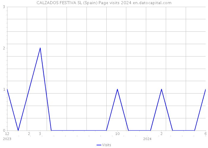 CALZADOS FESTIVA SL (Spain) Page visits 2024 