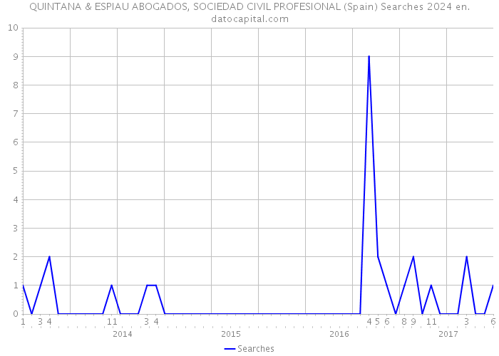 QUINTANA & ESPIAU ABOGADOS, SOCIEDAD CIVIL PROFESIONAL (Spain) Searches 2024 