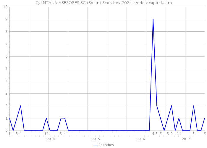 QUINTANA ASESORES SC (Spain) Searches 2024 